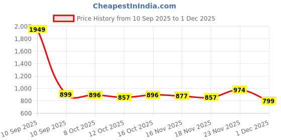 myntra.com StyleCast x Revolte V-Neck Fitted Crop Top stylecast x revolte Price History Graph from 10 Sep 2025 to 1 Dec 2025