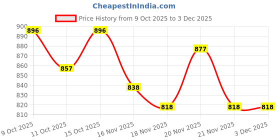 myntra.com StyleCast x Revolte V-Neck Fitted Crop Top stylecast x revolte Price History Graph from 9 Oct 2025 to 3 Dec 2025