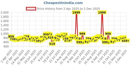 myntra.com StyleCast x Revolte V Neck Flared Sleeves Top stylecast x revolte Price History Graph from 2 Apr 2025 to 2 Dec 2025