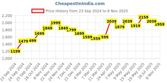 myntra.com StyleCast x Revolte V-Neck Flutter Sleeves Fit & Flare Midi Dress stylecast x revolte Price History Graph from 23 Sep 2024 to 8 Nov 2025
