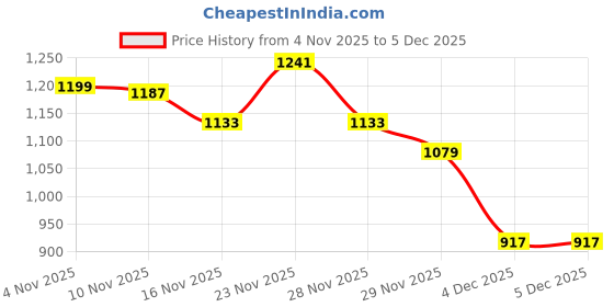 myntra.com StyleCast x Revolte V-Neck Front-Open Long Sleeves Crop stylecast x revolte Price History Graph from 4 Nov 2025 to 4 Dec 2025