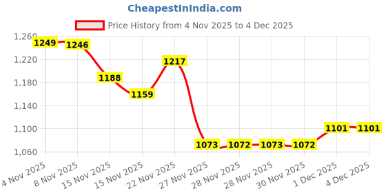 myntra.com StyleCast x Revolte V-Neck Long Sleeves Pullover stylecast x revolte Price History Graph from 4 Nov 2025 to 4 Dec 2025