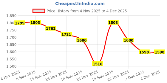 myntra.com StyleCast x Revolte V-Neck Longline Waterfall Shrug stylecast x revolte Price History Graph from 4 Nov 2025 to 2 Dec 2025