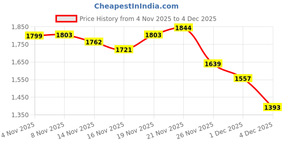myntra.com StyleCast x Revolte V-Neck Longline Waterfall Shrug stylecast x revolte Price History Graph from 4 Nov 2025 to 4 Dec 2025