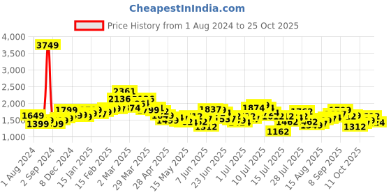 myntra.com StyleCast x Revolte V-Neck Pleated Maxi Dress stylecast x revolte Price History Graph from 1 Aug 2024 to 25 Oct 2025