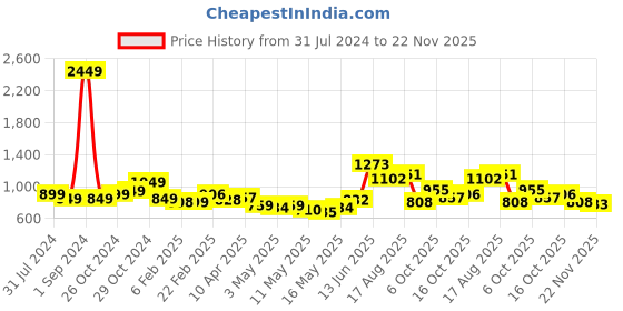myntra.com StyleCast x Revolte V-Neck Puff Sleeve Top stylecast x revolte Price History Graph from 31 Jul 2024 to 20 Nov 2025