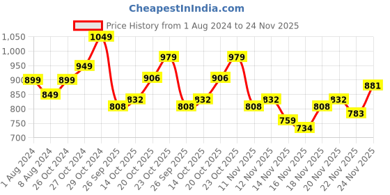 myntra.com StyleCast x Revolte V-Neck Puff Sleeves Semi Sheer Casual Top stylecast x revolte Price History Graph from 1 Aug 2024 to 24 Nov 2025