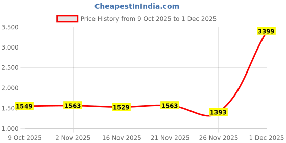 myntra.com StyleCast x Revolte V-Neck Pullover Sweatshirt stylecast x revolte Price History Graph from 9 Oct 2025 to 26 Nov 2025