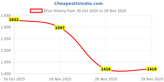myntra.com StyleCast x Revolte V-Neck Pullover Sweatshirt stylecast x revolte Price History Graph from 30 Oct 2025 to 29 Nov 2025