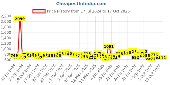 myntra.com StyleCast x Revolte V-Neck Raglan Sleeves Top stylecast x revolte Price History Graph from 17 Jul 2024 to 17 Oct 2025