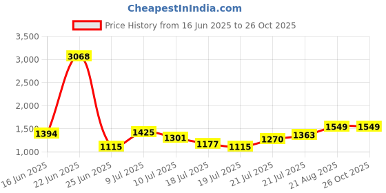 myntra.com StyleCast x Revolte V-Neck Raw Edge Slim Fit T-shirt stylecast x revolte Price History Graph from 16 Jun 2025 to 25 Oct 2025
