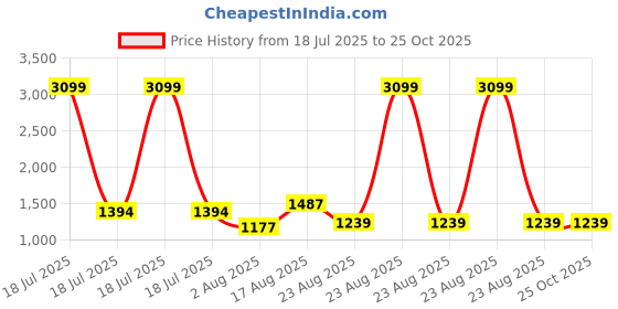 myntra.com StyleCast x Revolte V-Neck Raw Edge Slim Fit T-shirt stylecast x revolte Price History Graph from 18 Jul 2025 to 24 Oct 2025