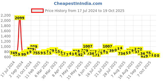 myntra.com StyleCast x Revolte V-Neck Regular Top stylecast x revolte Price History Graph from 17 Jul 2024 to 18 Oct 2025