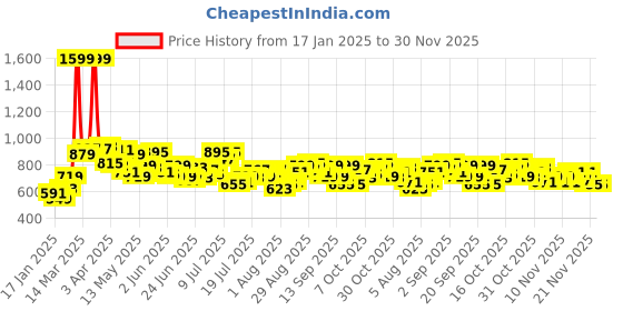 myntra.com StyleCast x Revolte V-Neck Regular Top stylecast x revolte Price History Graph from 17 Jan 2025 to 30 Nov 2025