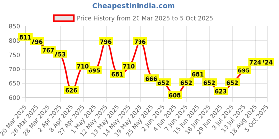 myntra.com StyleCast x Revolte V-Neck Regular Top stylecast x revolte Price History Graph from 20 Mar 2025 to 4 Oct 2025