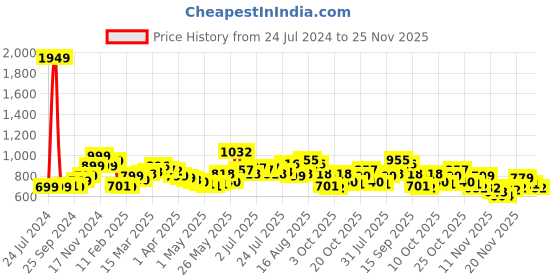 myntra.com StyleCast x Revolte V- Neck Ruffles Top stylecast x revolte Price History Graph from 24 Jul 2024 to 25 Nov 2025