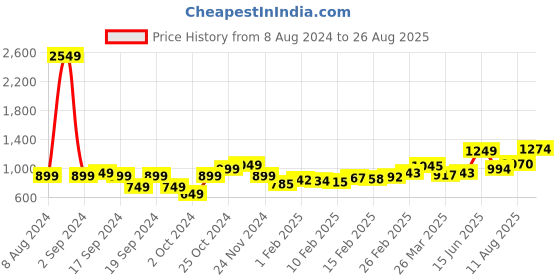 myntra.com StyleCast x Revolte V-Neck Short Sleeves Casual Top stylecast x revolte Price History Graph from 8 Aug 2024 to 26 Aug 2025