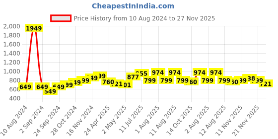 myntra.com StyleCast x Revolte V-Neck Short Sleeves Top stylecast x revolte Price History Graph from 10 Aug 2024 to 27 Nov 2025
