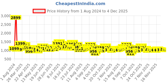myntra.com StyleCast x Revolte V Neck Sleeveless A-Line Dress stylecast x revolte Price History Graph from 1 Aug 2024 to 4 Dec 2025