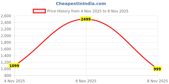 myntra.com StyleCast x Revolte V-Neck Sleeveless Longline Acrylic Sweater Vest stylecast x revolte Price History Graph from 4 Nov 2025 to 4 Nov 2025