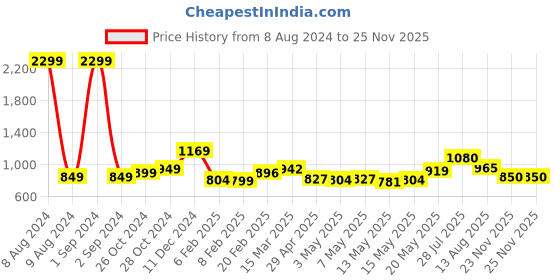 myntra.com StyleCast x Revolte V-Neck Sleeveless Top stylecast x revolte Price History Graph from 8 Aug 2024 to 23 Nov 2025