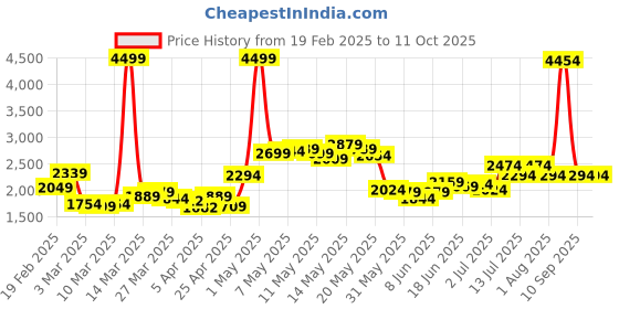 myntra.com StyleCast x Revolte V-Neck Solid Jumpsuit stylecast x revolte Price History Graph from 19 Feb 2025 to 10 Oct 2025