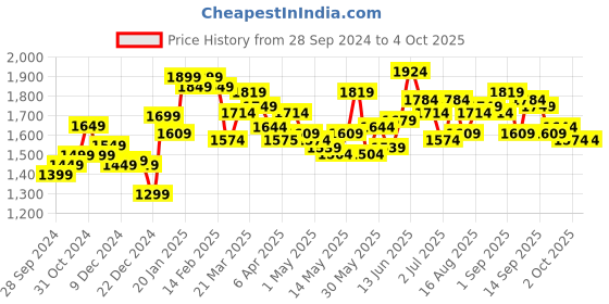 myntra.com StyleCast x Revolte V-Neck Solid Top and Trousers Set stylecast x revolte Price History Graph from 28 Sep 2024 to 4 Oct 2025