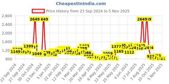 myntra.com StyleCast x Revolte V-Neck Tracksuits stylecast x revolte Price History Graph from 23 Sep 2024 to 2 Nov 2025