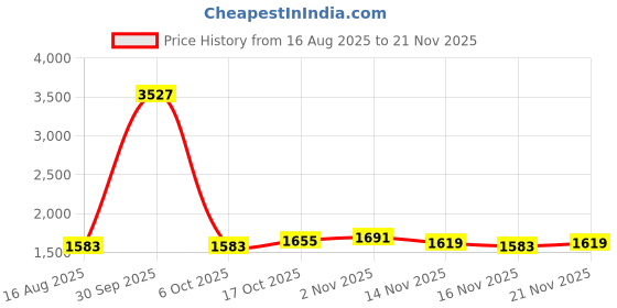 myntra.com StyleCast x Revolte V-Neck Waist Tie-Ups Basic Jumpsuit stylecast x revolte Price History Graph from 16 Aug 2025 to 21 Nov 2025