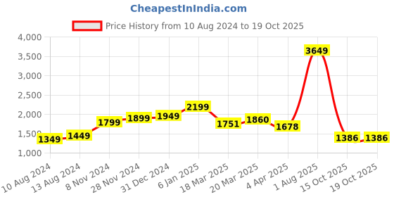 myntra.com StyleCast x Revolte V-Neck Wrap Midi Dress stylecast x revolte Price History Graph from 10 Aug 2024 to 17 Oct 2025