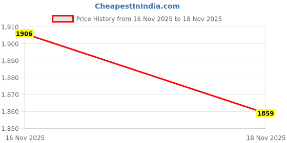 myntra.com StyleCast x Revolte Velvet Bodycon Maxi Dress stylecast x revolte Price History Graph from 16 Nov 2025 to 18 Nov 2025