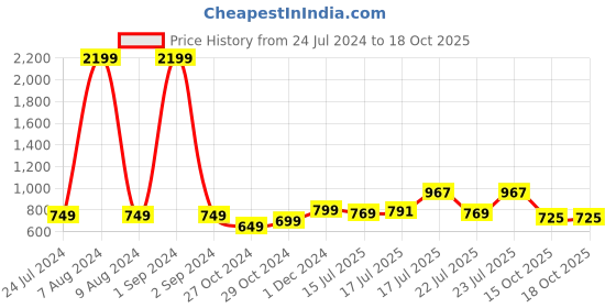 myntra.com StyleCast x Revolte Waist Tie-Up Flared Sleeve Top stylecast x revolte Price History Graph from 24 Jul 2024 to 18 Oct 2025