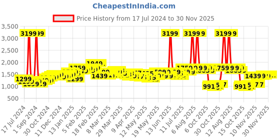 myntra.com StyleCast x Revolte Waist Tie-Ups Playsuit stylecast x revolte Price History Graph from 17 Jul 2024 to 30 Nov 2025