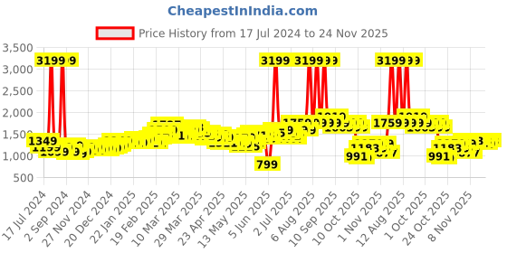 myntra.com StyleCast x Revolte Waist Tie-Ups Playsuit stylecast x revolte Price History Graph from 17 Jul 2024 to 24 Nov 2025