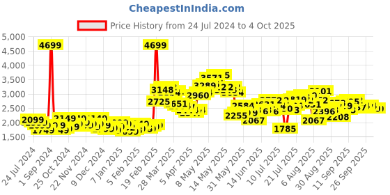 myntra.com StyleCast x Revolte Washed Denim Jacket stylecast x revolte Price History Graph from 24 Jul 2024 to 4 Oct 2025