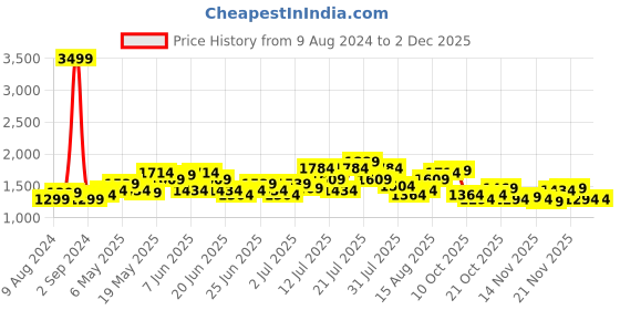 myntra.com StyleCast x Revolte White & Black Abstract Printed Puff Sleeves Tiered A-Line Midi Dress stylecast x revolte Price History Graph from 9 Aug 2024 to 2 Dec 2025