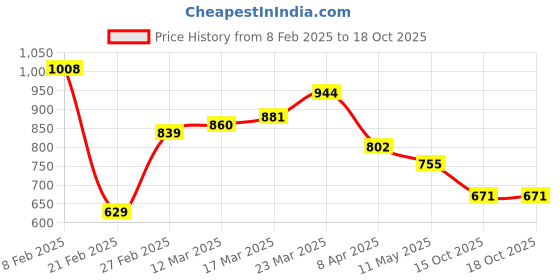 myntra.com StyleCast x Revolte White Cowl Neck Extended Sleeves Top stylecast x revolte Price History Graph from 8 Feb 2025 to 17 Oct 2025