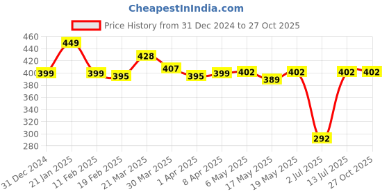 myntra.com StyleCast x Revolte White Gold-Plated Artificial Beads Beaded Chain stylecast x revolte Price History Graph from 31 Dec 2024 to 27 Oct 2025
