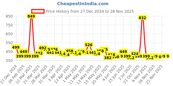 myntra.com StyleCast x Revolte White Gold-Plated Pearls Studded Layered Chain stylecast x revolte Price History Graph from 27 Dec 2024 to 27 Nov 2025