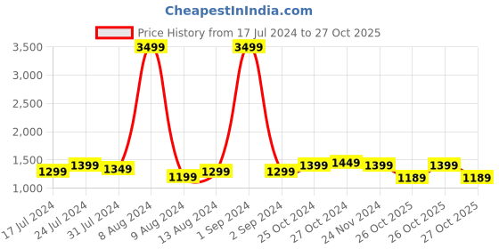 myntra.com StyleCast x Revolte White Halter Neck A-Line Dress stylecast x revolte Price History Graph from 17 Jul 2024 to 26 Oct 2025