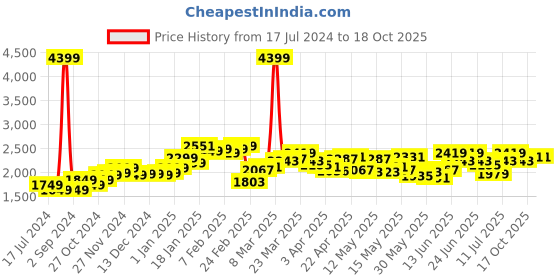 myntra.com StyleCast x Revolte White Halter Neck Basic Jumpsuit stylecast x revolte Price History Graph from 17 Jul 2024 to 18 Oct 2025