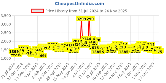 myntra.com StyleCast x Revolte White Knitted Heart Design Top and Mini Skirt Co-ords stylecast x revolte Price History Graph from 31 Jul 2024 to 24 Nov 2025
