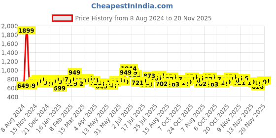 myntra.com StyleCast x Revolte White Print Tank Top stylecast x revolte Price History Graph from 8 Aug 2024 to 20 Nov 2025