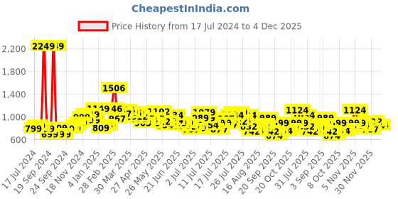 myntra.com StyleCast x Revolte White Printed Off-Shoulder Bodycon Dress stylecast x revolte Price History Graph from 17 Jul 2024 to 4 Dec 2025