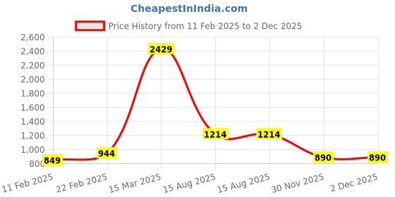myntra.com StyleCast x Revolte White Round Neck Crochet Top stylecast x revolte Price History Graph from 11 Feb 2025 to 2 Dec 2025