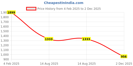 myntra.com StyleCast x Revolte White Round Neck Short Sleeves Sleeves Top stylecast x revolte Price History Graph from 4 Feb 2025 to 2 Dec 2025