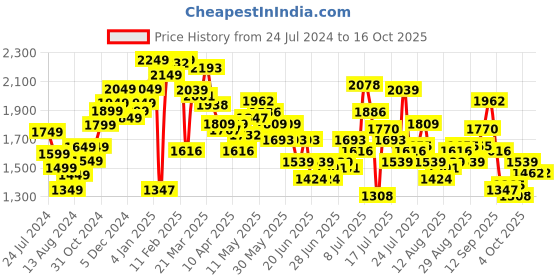 myntra.com StyleCast x Revolte White Round Neck Top with Shorts stylecast x revolte Price History Graph from 24 Jul 2024 to 16 Oct 2025
