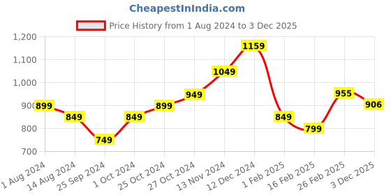 myntra.com StyleCast x Revolte White Self Design Net Top stylecast x revolte Price History Graph from 1 Aug 2024 to 3 Dec 2025