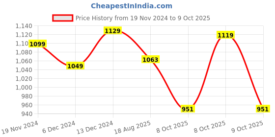 myntra.com StyleCast x Revolte White Self Design Sleeveless Tank Top stylecast x revolte Price History Graph from 19 Nov 2024 to 9 Oct 2025