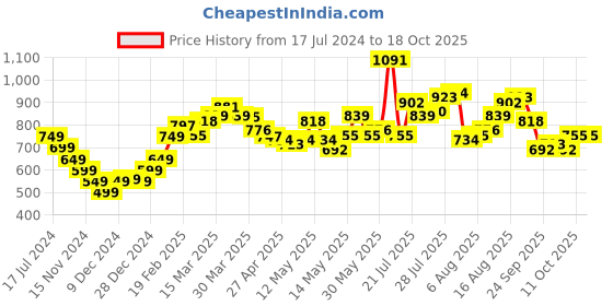 myntra.com StyleCast x Revolte White Self Design Sleeveless Top stylecast x revolte Price History Graph from 17 Jul 2024 to 18 Oct 2025
